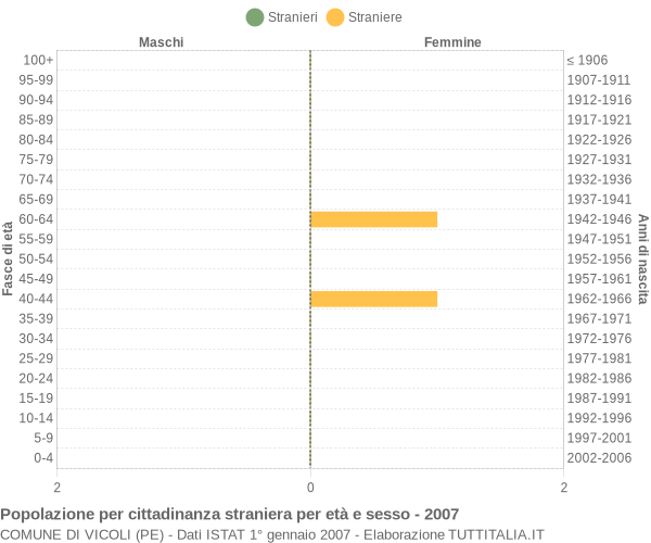 Grafico cittadini stranieri - Vicoli 2007