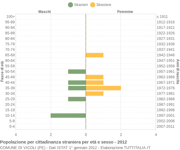 Grafico cittadini stranieri - Vicoli 2012