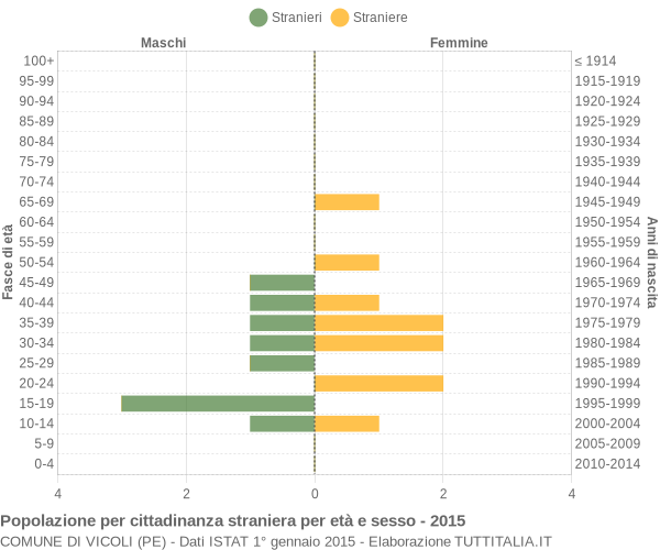 Grafico cittadini stranieri - Vicoli 2015