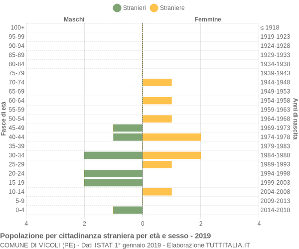 Grafico cittadini stranieri - Vicoli 2019