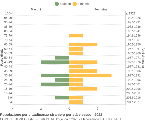 Grafico cittadini stranieri - Vicoli 2022