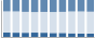 Grafico struttura della popolazione Comune di Vicoli (PE)