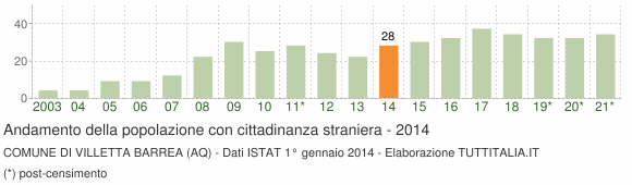 Grafico andamento popolazione stranieri Comune di Villetta Barrea (AQ)