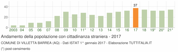 Grafico andamento popolazione stranieri Comune di Villetta Barrea (AQ)