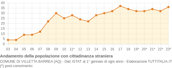 Andamento popolazione stranieri Comune di Villetta Barrea (AQ)