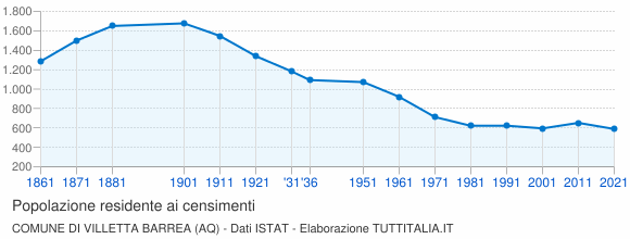 Grafico andamento storico popolazione Comune di Villetta Barrea (AQ)