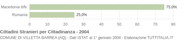 Grafico cittadinanza stranieri - Villetta Barrea 2004