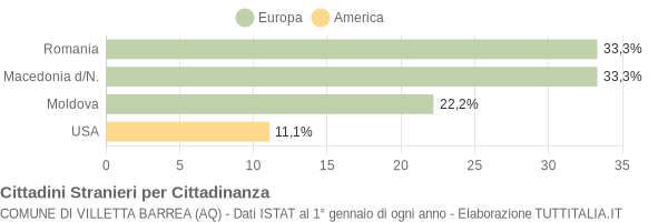 Grafico cittadinanza stranieri - Villetta Barrea 2005