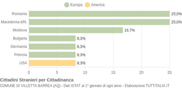 Grafico cittadinanza stranieri - Villetta Barrea 2007