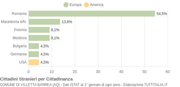 Grafico cittadinanza stranieri - Villetta Barrea 2008