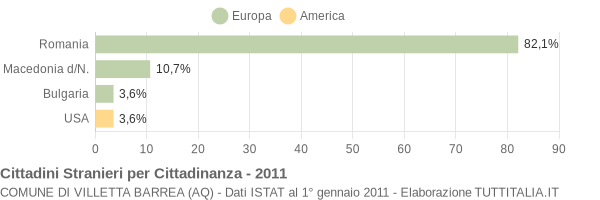 Grafico cittadinanza stranieri - Villetta Barrea 2011