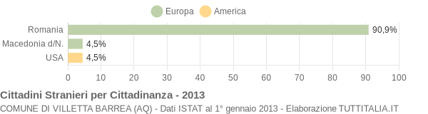 Grafico cittadinanza stranieri - Villetta Barrea 2013