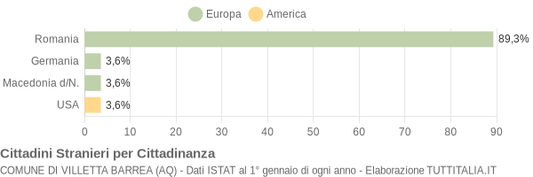 Grafico cittadinanza stranieri - Villetta Barrea 2014