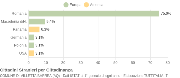 Grafico cittadinanza stranieri - Villetta Barrea 2019