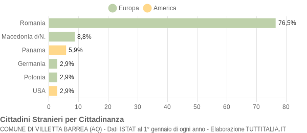 Grafico cittadinanza stranieri - Villetta Barrea 2021