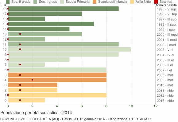 Grafico Popolazione in età scolastica - Villetta Barrea 2014