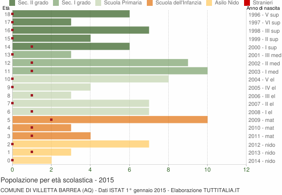 Grafico Popolazione in età scolastica - Villetta Barrea 2015