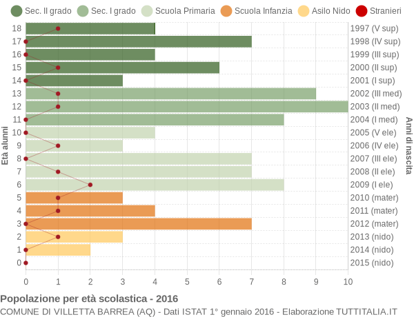 Grafico Popolazione in età scolastica - Villetta Barrea 2016