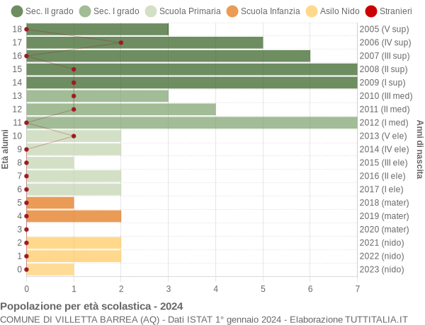 Grafico Popolazione in età scolastica - Villetta Barrea 2024