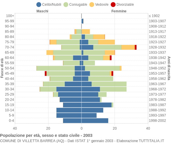 Grafico Popolazione per età, sesso e stato civile Comune di Villetta Barrea (AQ)