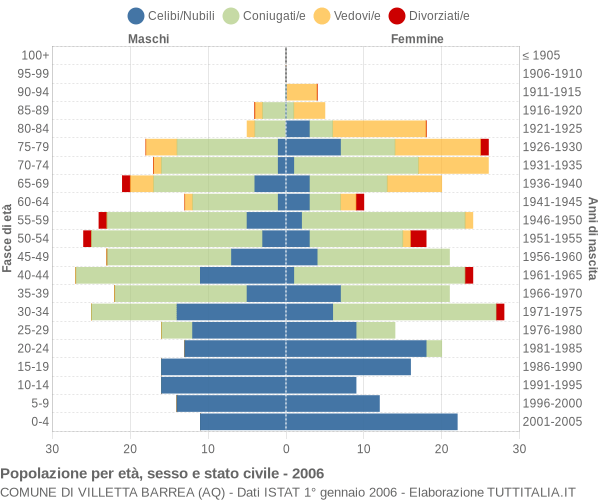 Grafico Popolazione per età, sesso e stato civile Comune di Villetta Barrea (AQ)