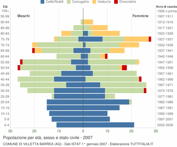 Grafico Popolazione per età, sesso e stato civile Comune di Villetta Barrea (AQ)
