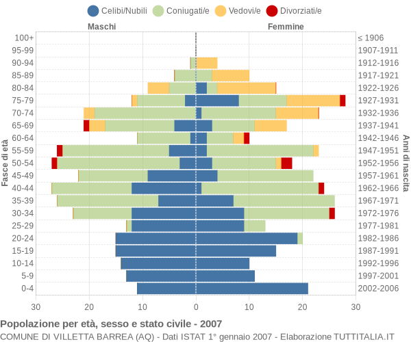 Grafico Popolazione per età, sesso e stato civile Comune di Villetta Barrea (AQ)