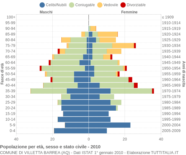 Grafico Popolazione per età, sesso e stato civile Comune di Villetta Barrea (AQ)