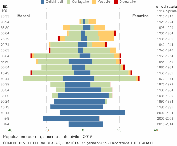 Grafico Popolazione per età, sesso e stato civile Comune di Villetta Barrea (AQ)