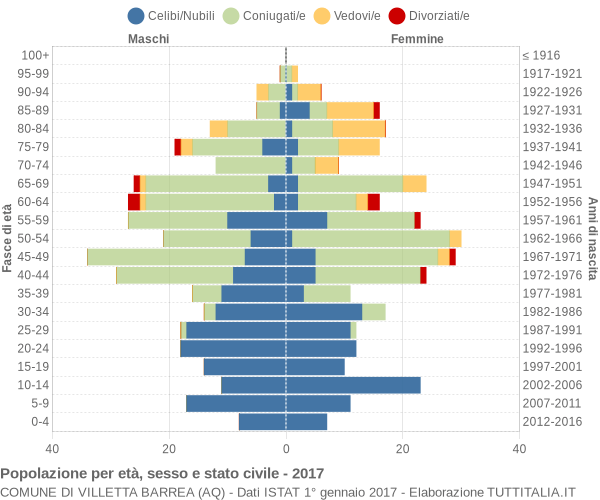 Grafico Popolazione per età, sesso e stato civile Comune di Villetta Barrea (AQ)