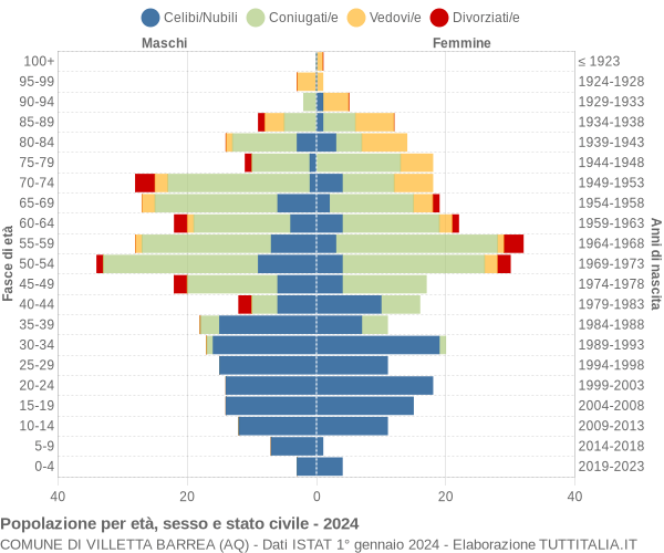 Grafico Popolazione per età, sesso e stato civile Comune di Villetta Barrea (AQ)