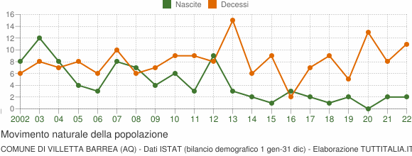 Grafico movimento naturale della popolazione Comune di Villetta Barrea (AQ)