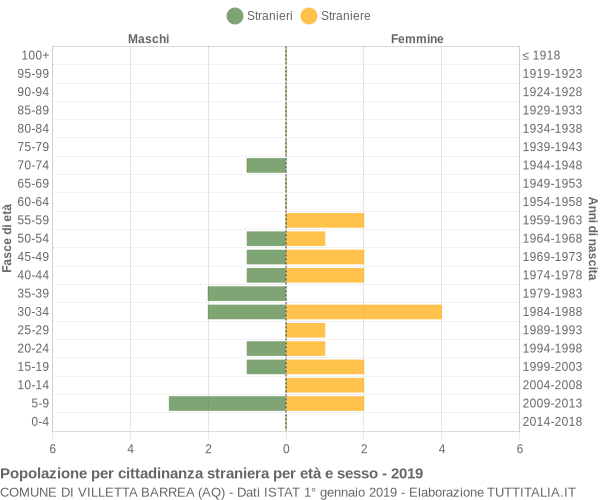 Grafico cittadini stranieri - Villetta Barrea 2019