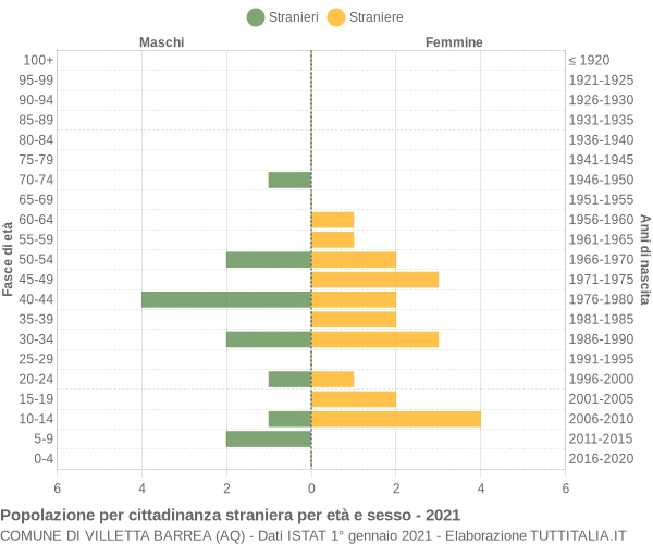 Grafico cittadini stranieri - Villetta Barrea 2021