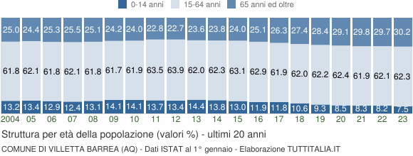 Grafico struttura della popolazione Comune di Villetta Barrea (AQ)