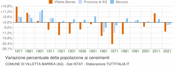 Grafico variazione percentuale della popolazione Comune di Villetta Barrea (AQ)