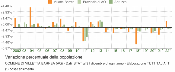 Variazione percentuale della popolazione Comune di Villetta Barrea (AQ)