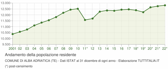 Andamento popolazione Comune di Alba Adriatica (TE)