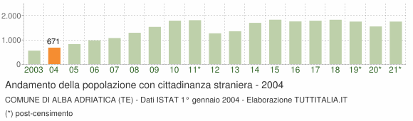 Grafico andamento popolazione stranieri Comune di Alba Adriatica (TE)