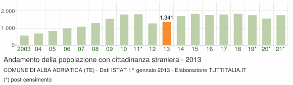 Grafico andamento popolazione stranieri Comune di Alba Adriatica (TE)