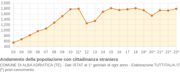 Andamento popolazione stranieri Comune di Alba Adriatica (TE)