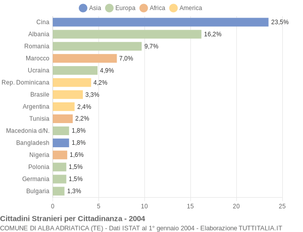 Grafico cittadinanza stranieri - Alba Adriatica 2004