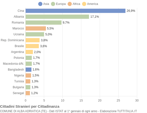 Grafico cittadinanza stranieri - Alba Adriatica 2005