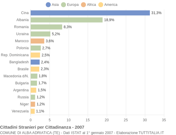 Grafico cittadinanza stranieri - Alba Adriatica 2007