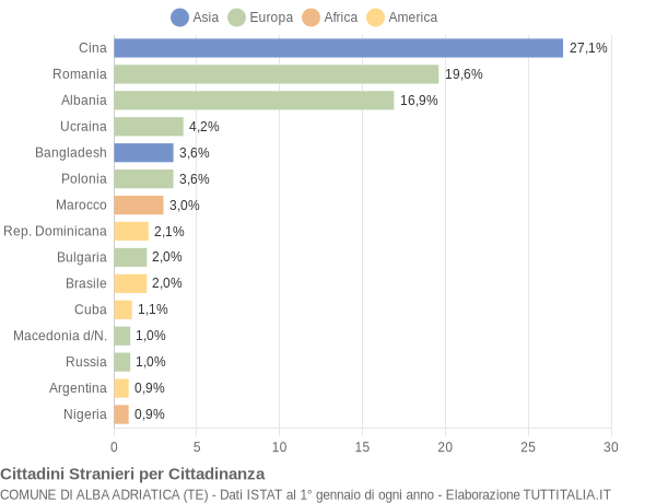 Grafico cittadinanza stranieri - Alba Adriatica 2009