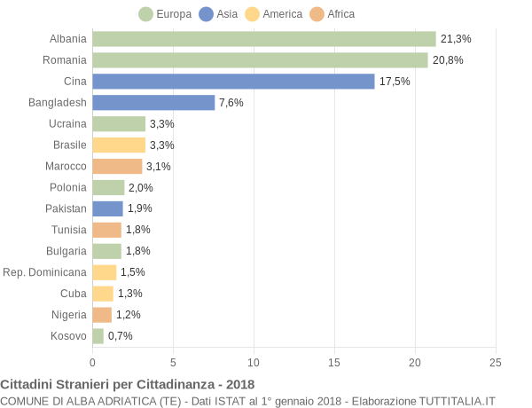 Grafico cittadinanza stranieri - Alba Adriatica 2018