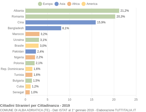 Grafico cittadinanza stranieri - Alba Adriatica 2019