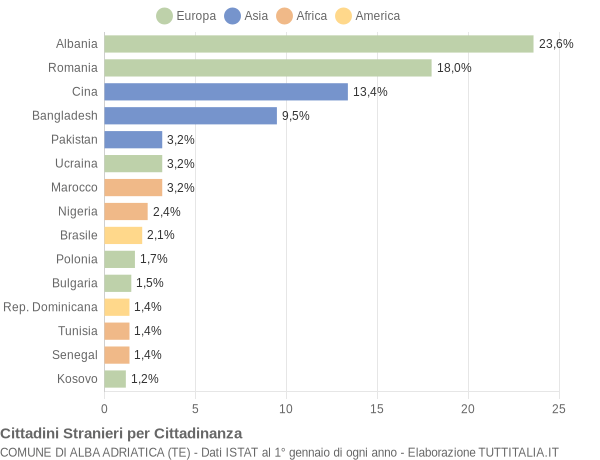 Grafico cittadinanza stranieri - Alba Adriatica 2022