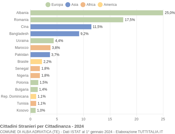 Grafico cittadinanza stranieri - Alba Adriatica 2024