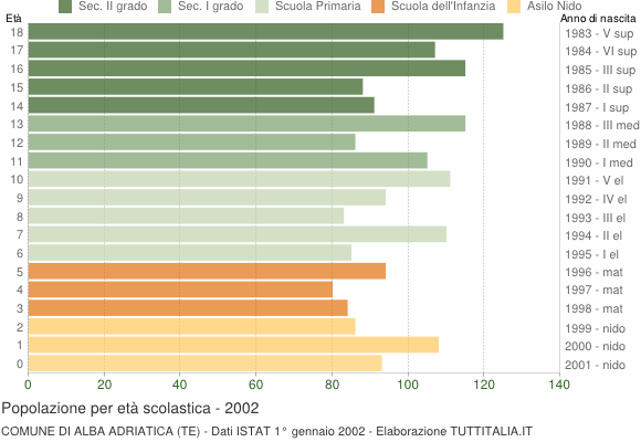 Grafico Popolazione in età scolastica - Alba Adriatica 2002